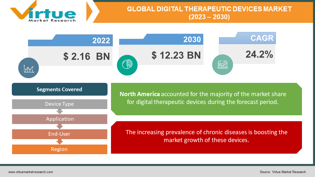 DIGITAL THERAPEUTIC DEVICES MARKET 